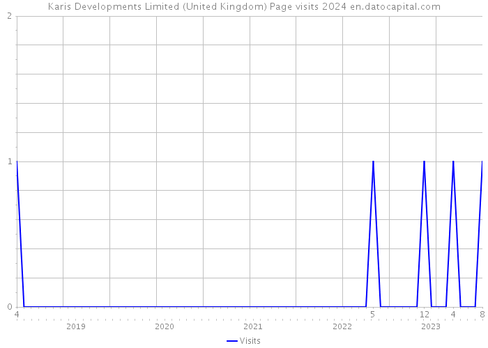 Karis Developments Limited (United Kingdom) Page visits 2024 
