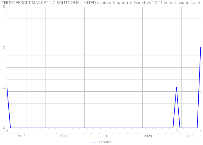 THUNDERBOLT MARKETING SOLUTIONS LIMITED (United Kingdom) Searches 2024 