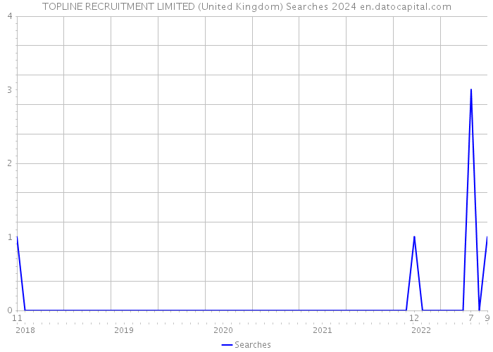 TOPLINE RECRUITMENT LIMITED (United Kingdom) Searches 2024 