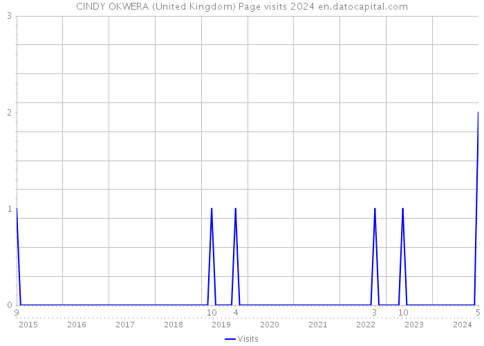 CINDY OKWERA (United Kingdom) Page visits 2024 