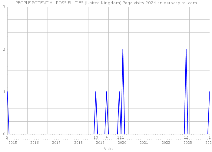 PEOPLE POTENTIAL POSSIBILITIES (United Kingdom) Page visits 2024 