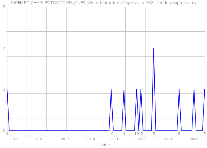 RICHARD CHARLES TOOGOOD JONES (United Kingdom) Page visits 2024 
