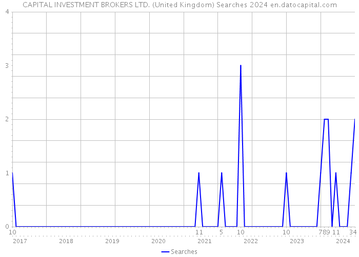 CAPITAL INVESTMENT BROKERS LTD. (United Kingdom) Searches 2024 