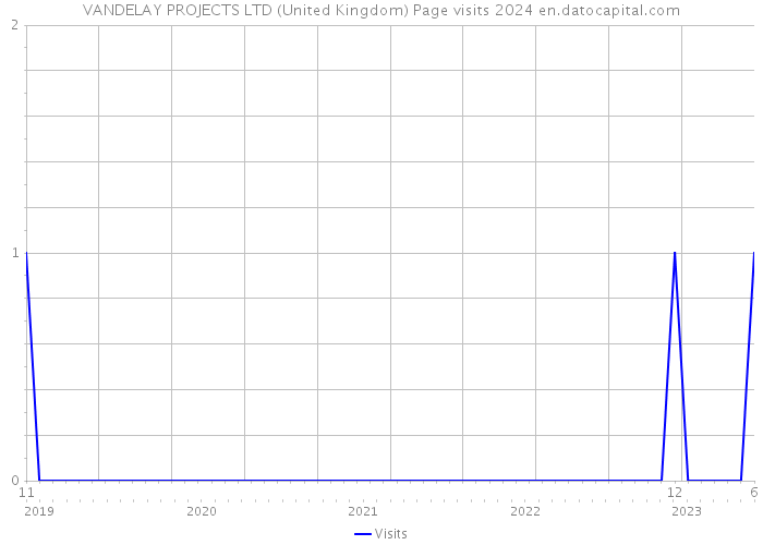 VANDELAY PROJECTS LTD (United Kingdom) Page visits 2024 