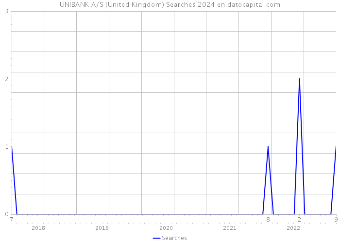 UNIBANK A/S (United Kingdom) Searches 2024 