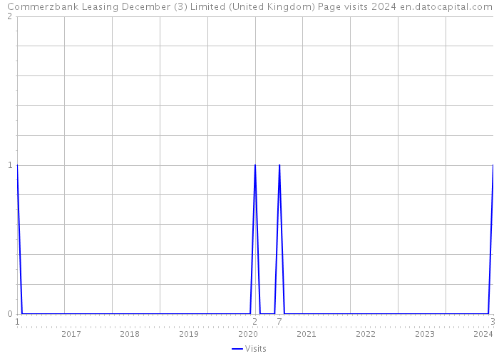 Commerzbank Leasing December (3) Limited (United Kingdom) Page visits 2024 