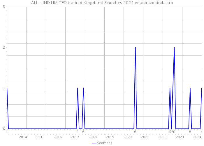 ALL - IND LIMITED (United Kingdom) Searches 2024 