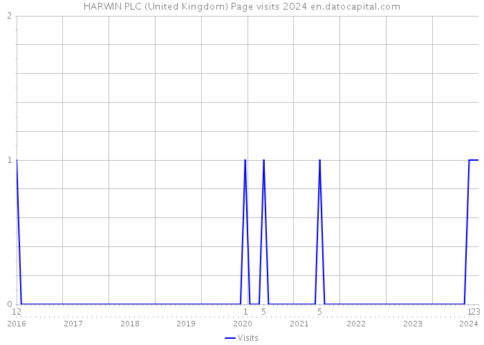 HARWIN PLC (United Kingdom) Page visits 2024 