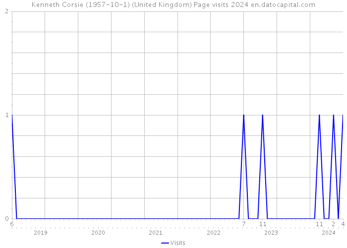 Kenneth Corsie (1957-10-1) (United Kingdom) Page visits 2024 