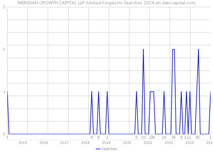 MERIDIAN GROWTH CAPITAL LLP (United Kingdom) Searches 2024 