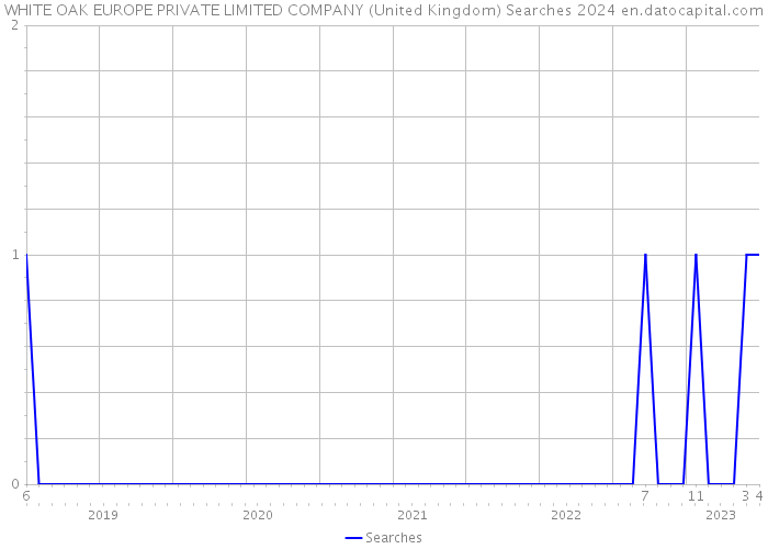 WHITE OAK EUROPE PRIVATE LIMITED COMPANY (United Kingdom) Searches 2024 