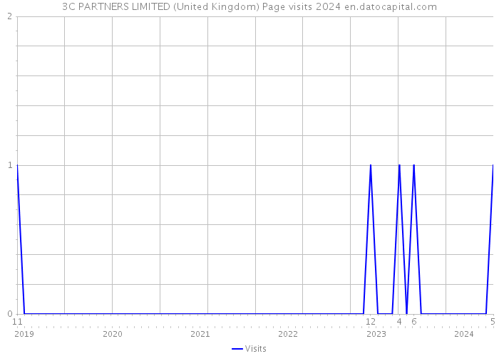 3C PARTNERS LIMITED (United Kingdom) Page visits 2024 