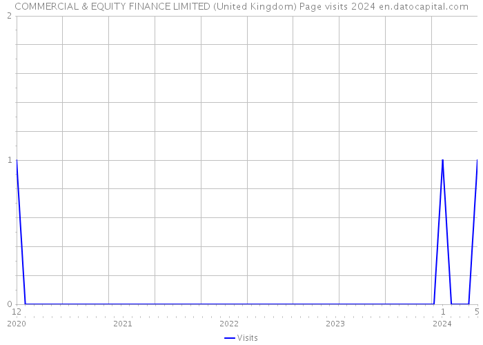 COMMERCIAL & EQUITY FINANCE LIMITED (United Kingdom) Page visits 2024 