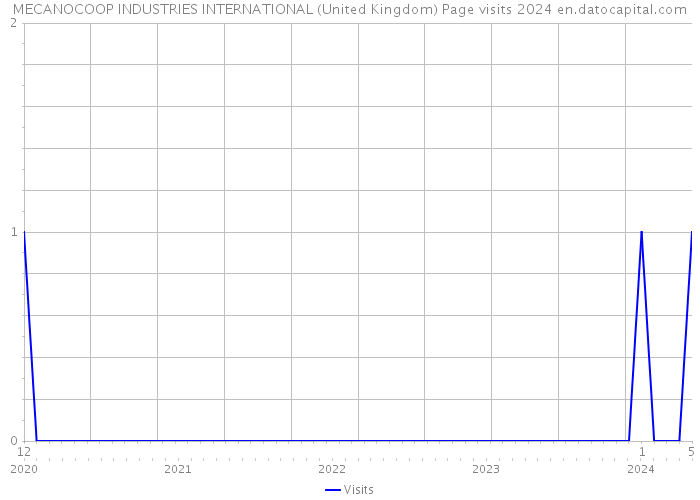 MECANOCOOP INDUSTRIES INTERNATIONAL (United Kingdom) Page visits 2024 