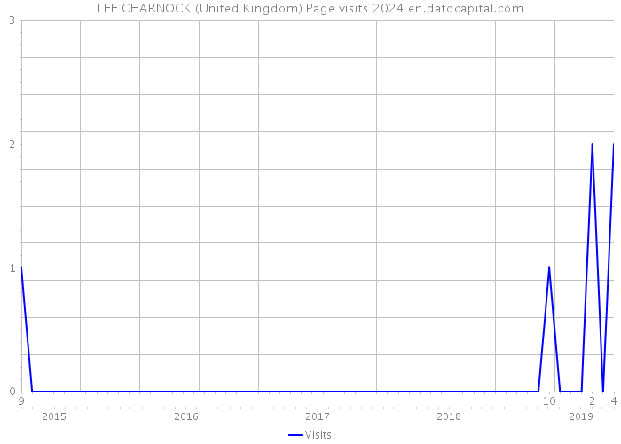 LEE CHARNOCK (United Kingdom) Page visits 2024 
