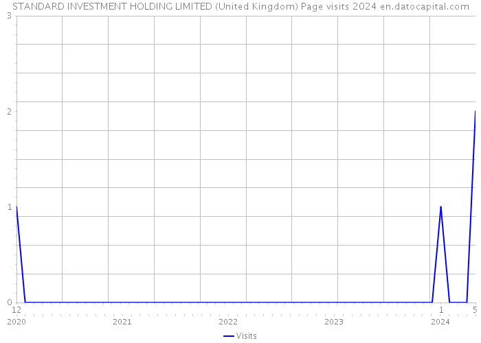 STANDARD INVESTMENT HOLDING LIMITED (United Kingdom) Page visits 2024 