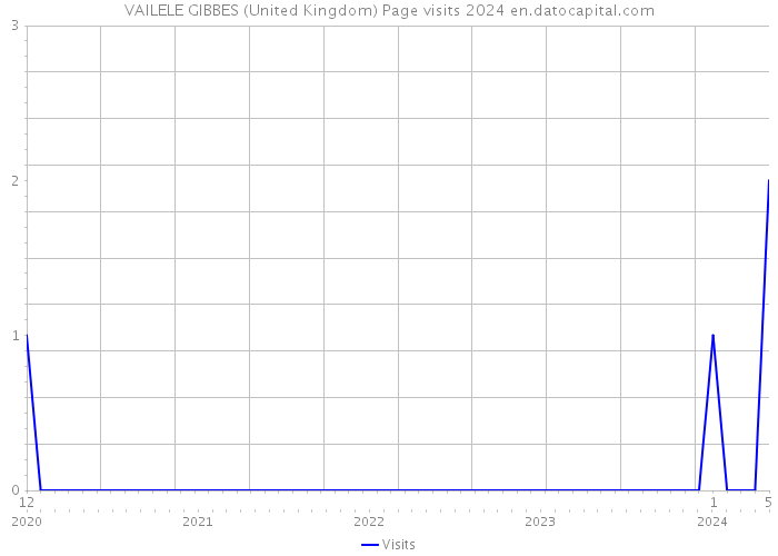 VAILELE GIBBES (United Kingdom) Page visits 2024 