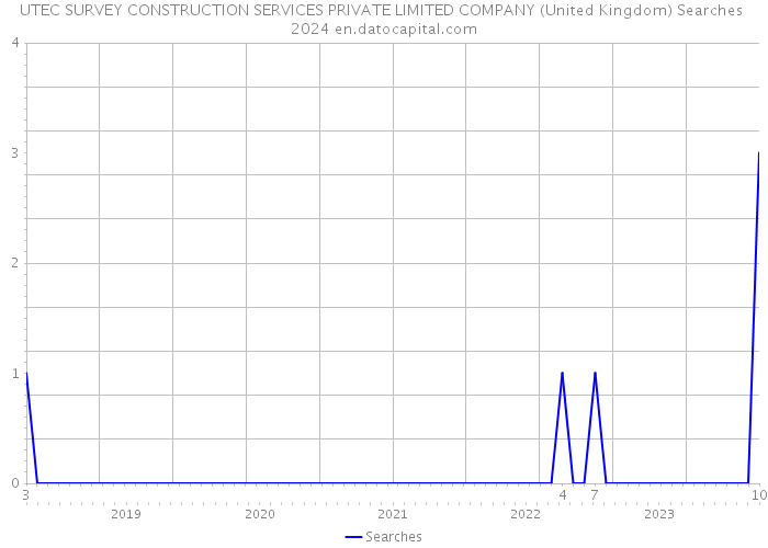 UTEC SURVEY CONSTRUCTION SERVICES PRIVATE LIMITED COMPANY (United Kingdom) Searches 2024 