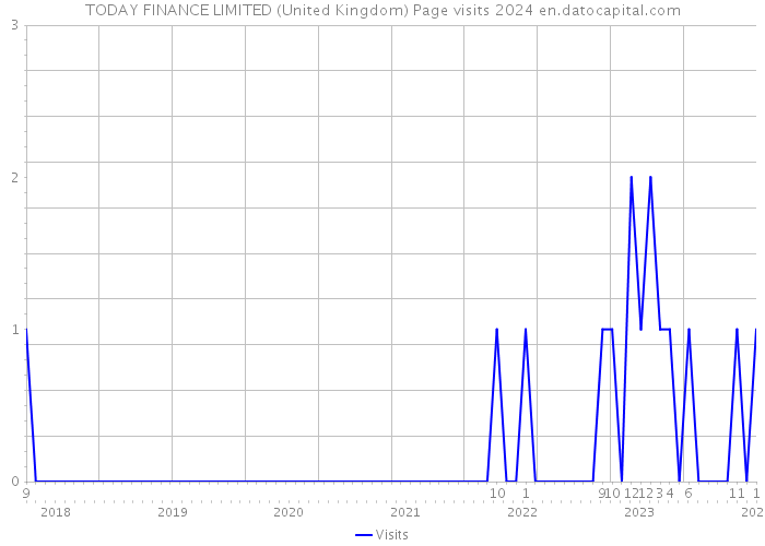 TODAY FINANCE LIMITED (United Kingdom) Page visits 2024 