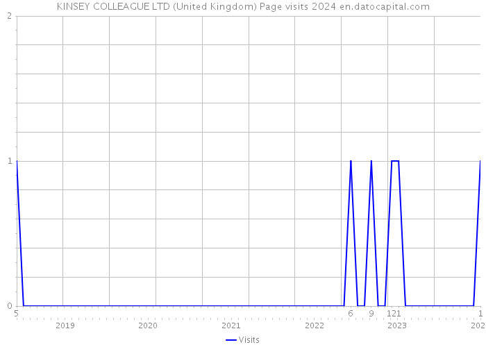 KINSEY COLLEAGUE LTD (United Kingdom) Page visits 2024 