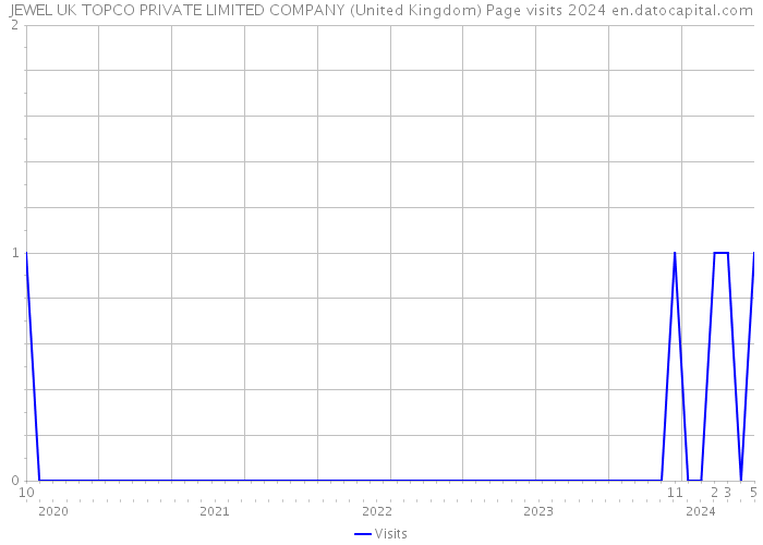 JEWEL UK TOPCO PRIVATE LIMITED COMPANY (United Kingdom) Page visits 2024 