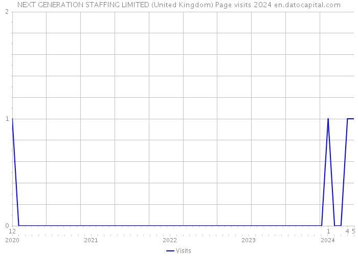 NEXT GENERATION STAFFING LIMITED (United Kingdom) Page visits 2024 