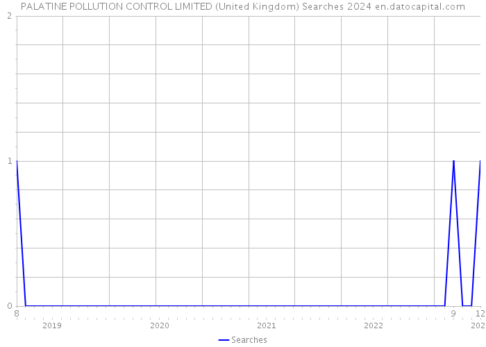 PALATINE POLLUTION CONTROL LIMITED (United Kingdom) Searches 2024 