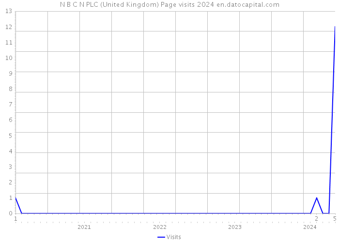 N B C N PLC (United Kingdom) Page visits 2024 