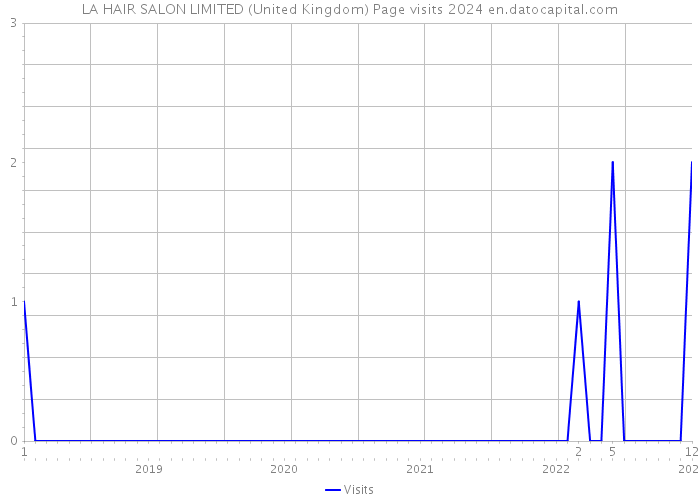 LA HAIR SALON LIMITED (United Kingdom) Page visits 2024 