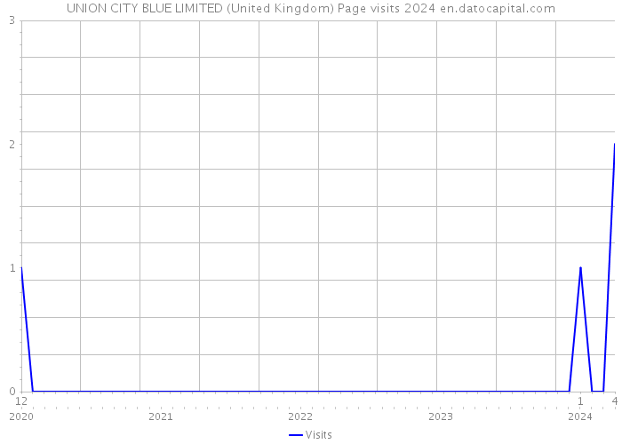 UNION CITY BLUE LIMITED (United Kingdom) Page visits 2024 
