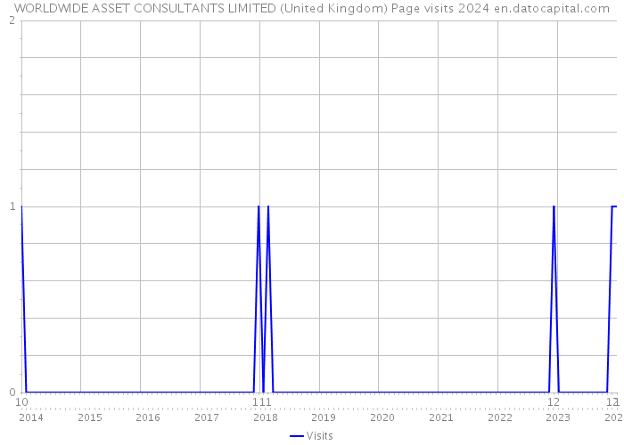 WORLDWIDE ASSET CONSULTANTS LIMITED (United Kingdom) Page visits 2024 