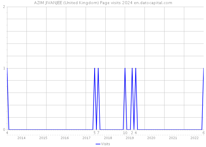 AZIM JIVANJEE (United Kingdom) Page visits 2024 