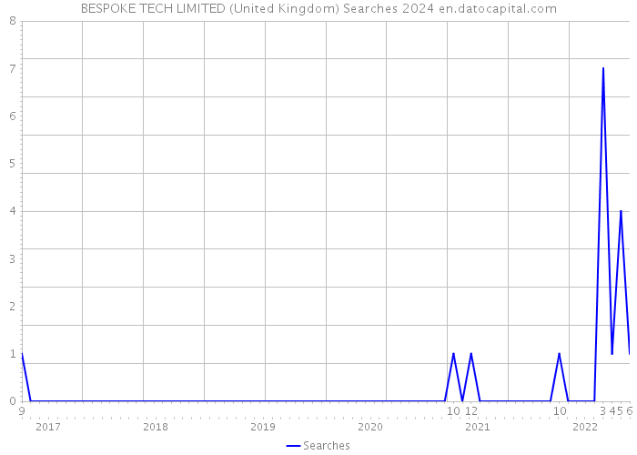 BESPOKE TECH LIMITED (United Kingdom) Searches 2024 