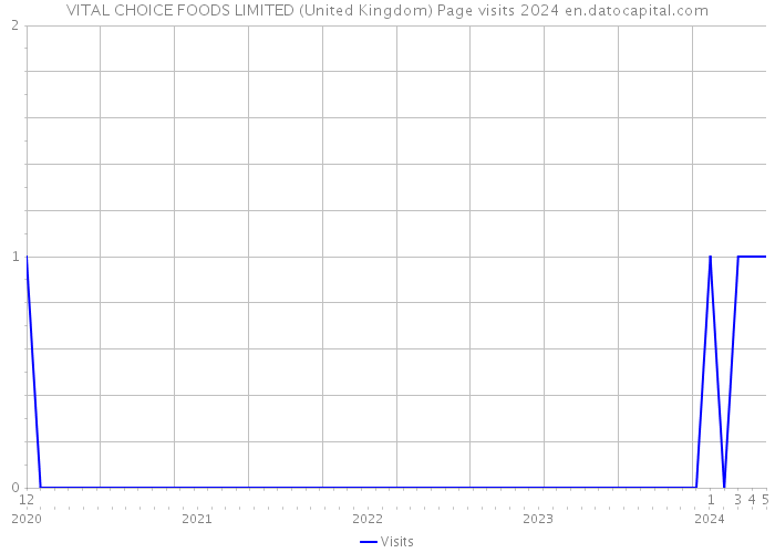 VITAL CHOICE FOODS LIMITED (United Kingdom) Page visits 2024 