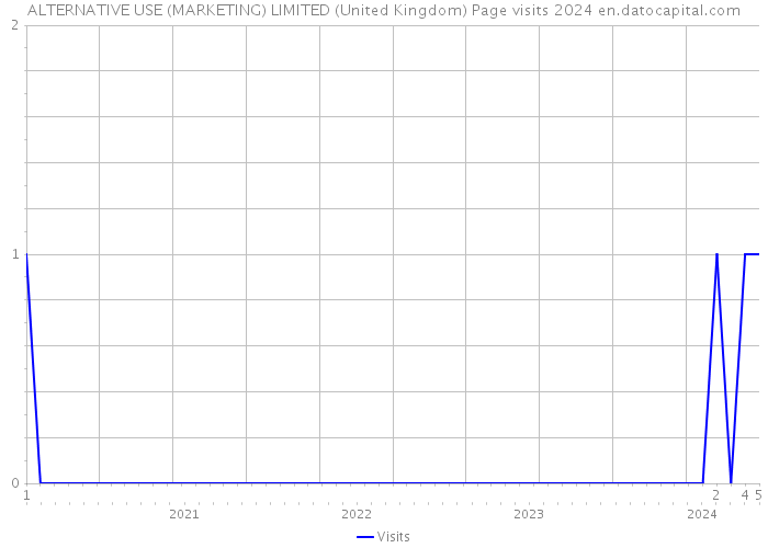 ALTERNATIVE USE (MARKETING) LIMITED (United Kingdom) Page visits 2024 