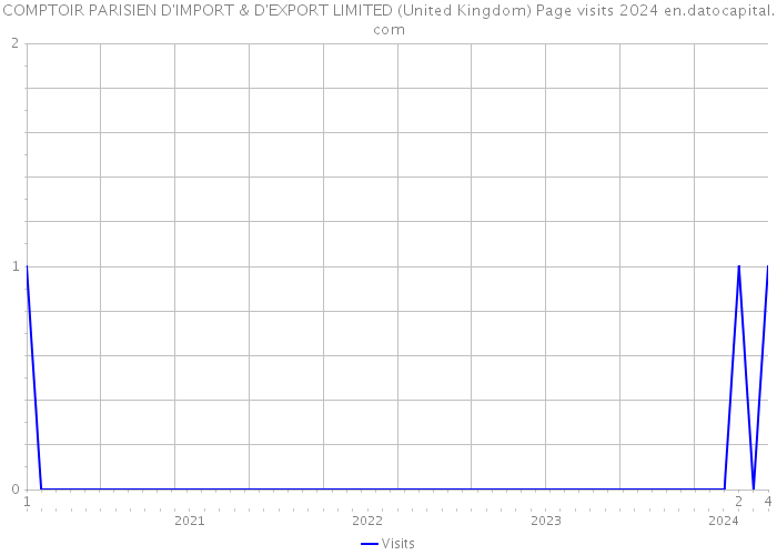 COMPTOIR PARISIEN D'IMPORT & D'EXPORT LIMITED (United Kingdom) Page visits 2024 