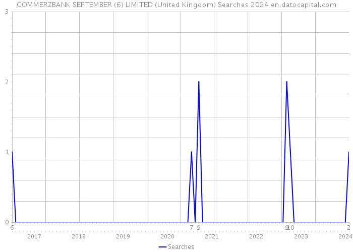 COMMERZBANK SEPTEMBER (6) LIMITED (United Kingdom) Searches 2024 