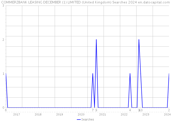 COMMERZBANK LEASING DECEMBER (1) LIMITED (United Kingdom) Searches 2024 