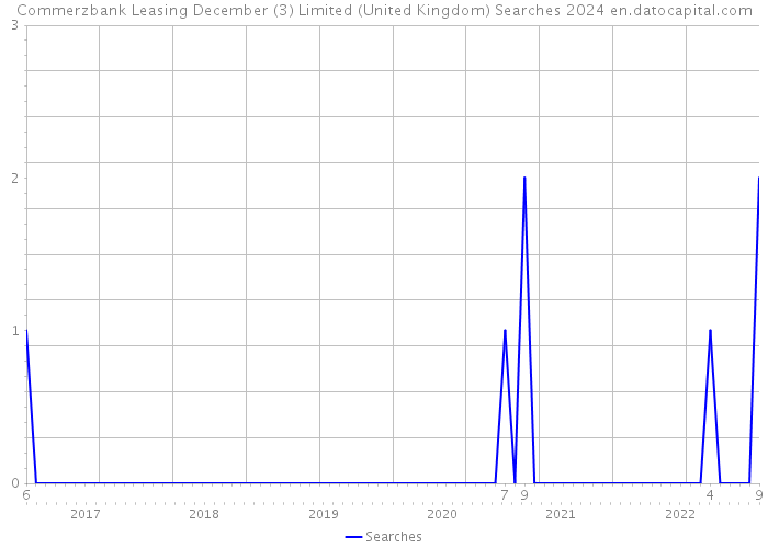 Commerzbank Leasing December (3) Limited (United Kingdom) Searches 2024 