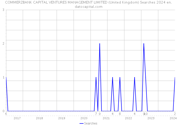 COMMERZBANK CAPITAL VENTURES MANAGEMENT LIMITED (United Kingdom) Searches 2024 