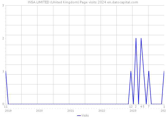 INSA LIMITED (United Kingdom) Page visits 2024 