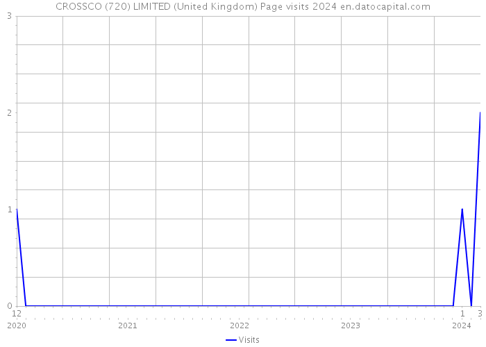 CROSSCO (720) LIMITED (United Kingdom) Page visits 2024 