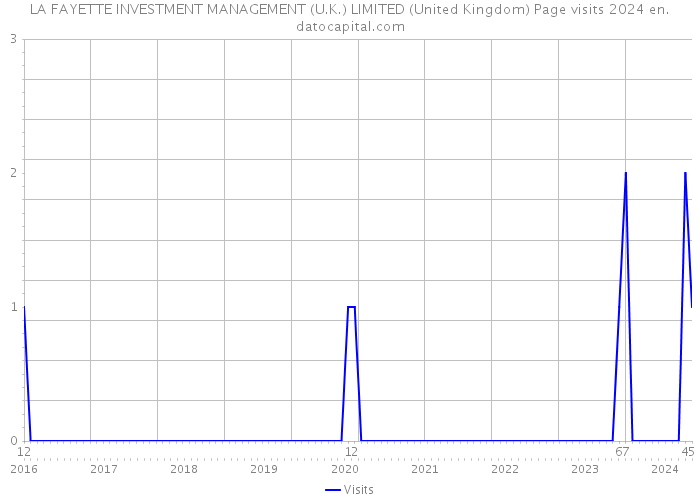 LA FAYETTE INVESTMENT MANAGEMENT (U.K.) LIMITED (United Kingdom) Page visits 2024 