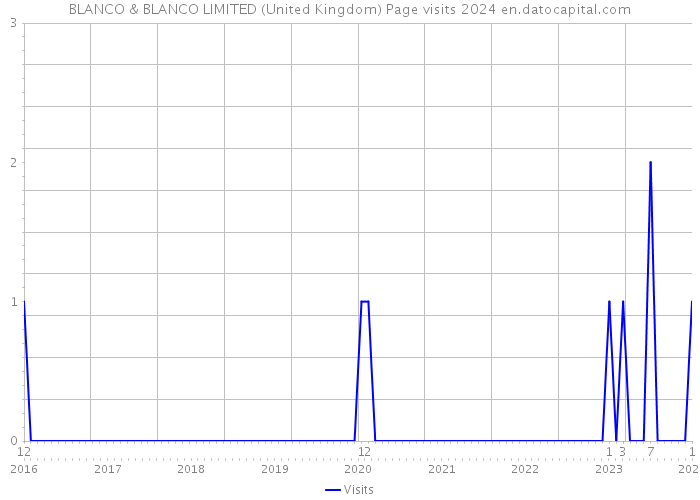 BLANCO & BLANCO LIMITED (United Kingdom) Page visits 2024 