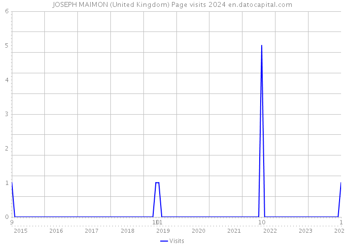 JOSEPH MAIMON (United Kingdom) Page visits 2024 