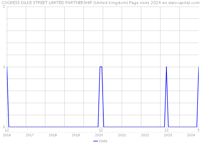 COGRESS DILKE STREET LIMITED PARTNERSHIP (United Kingdom) Page visits 2024 