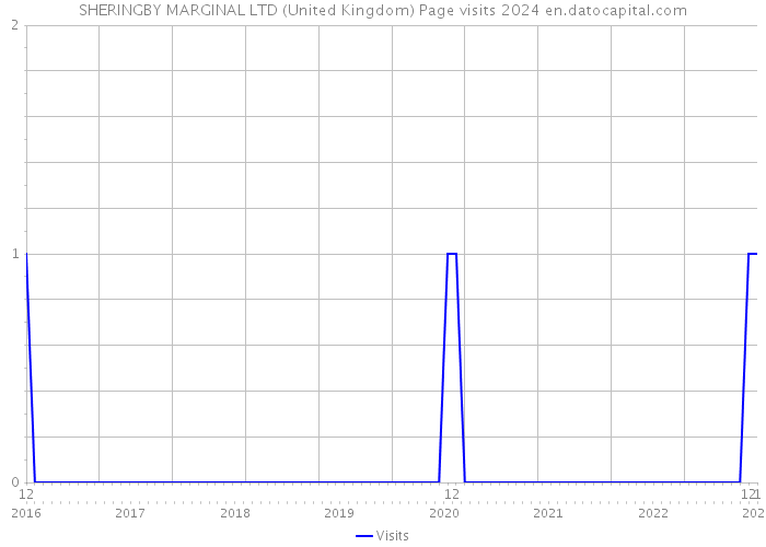 SHERINGBY MARGINAL LTD (United Kingdom) Page visits 2024 