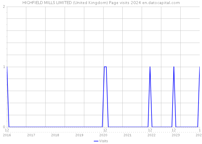 HIGHFIELD MILLS LIMITED (United Kingdom) Page visits 2024 