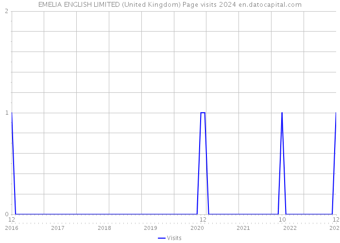 EMELIA ENGLISH LIMITED (United Kingdom) Page visits 2024 