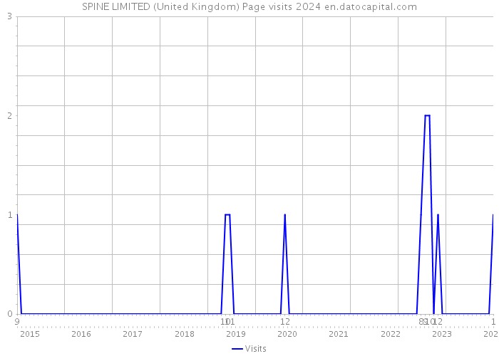 SPINE LIMITED (United Kingdom) Page visits 2024 